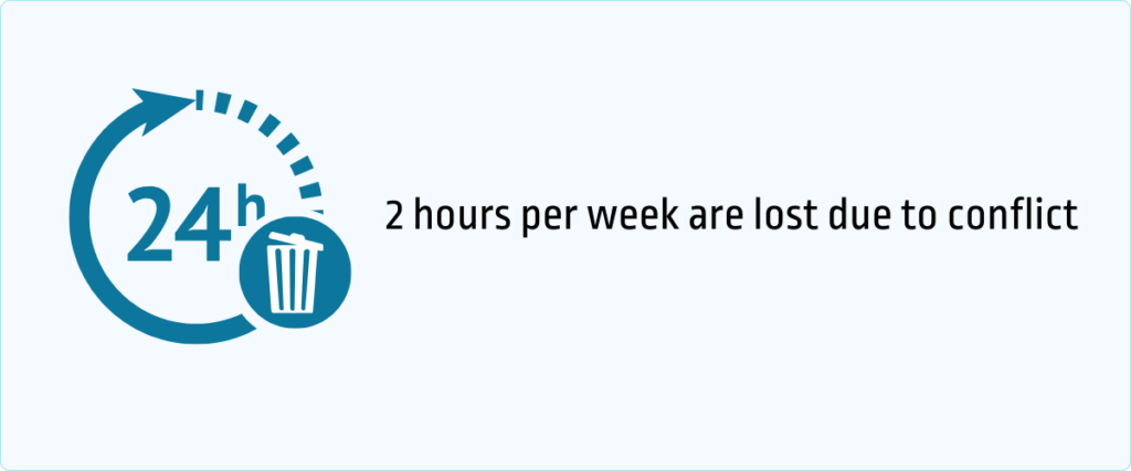2 hours per week are lost due to conflict