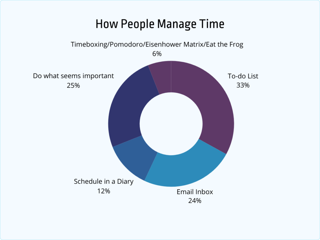 how people manage time