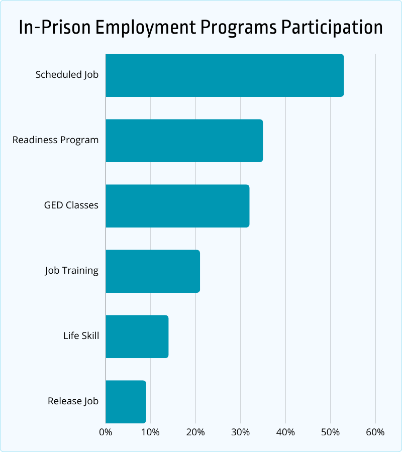 in-prison employment programs participation