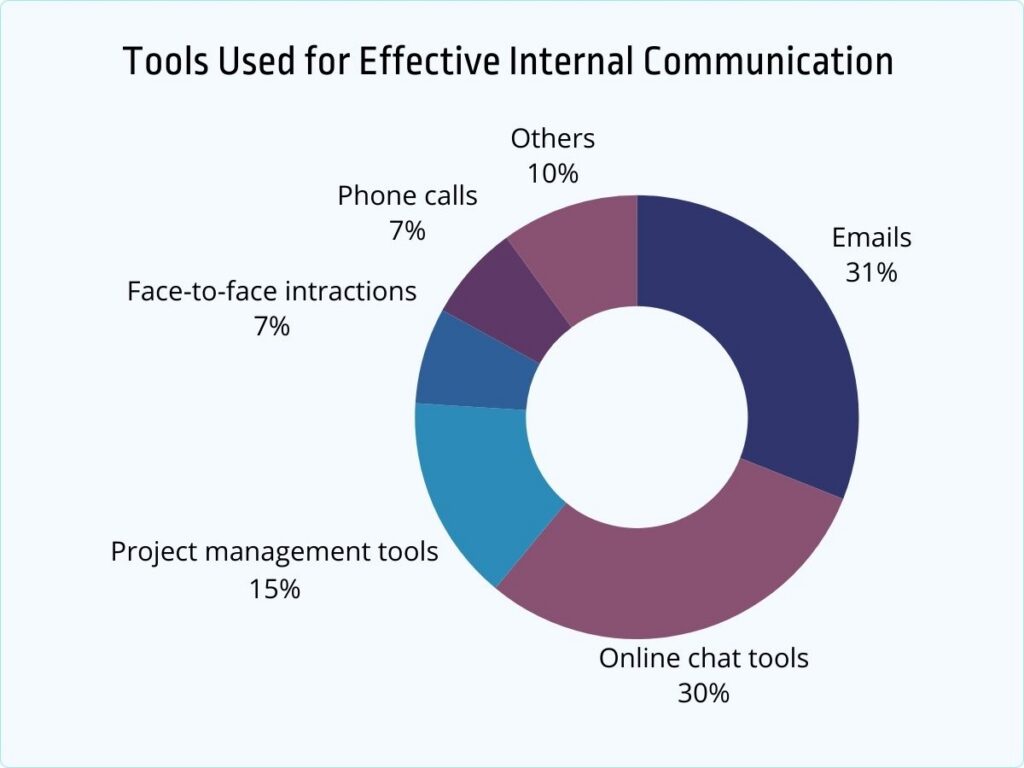 Tools Used for Effective Internal Communication