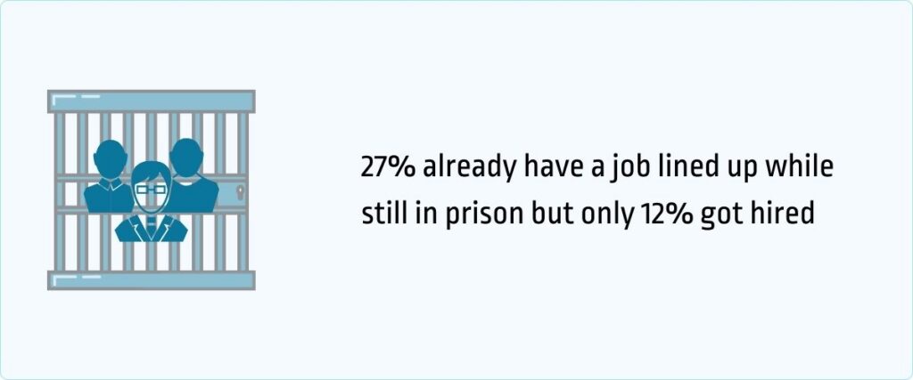 27% already have a job lined up while still in prison