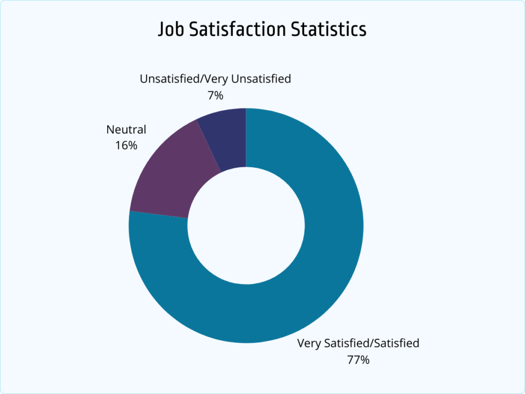 job satisfaction statistics