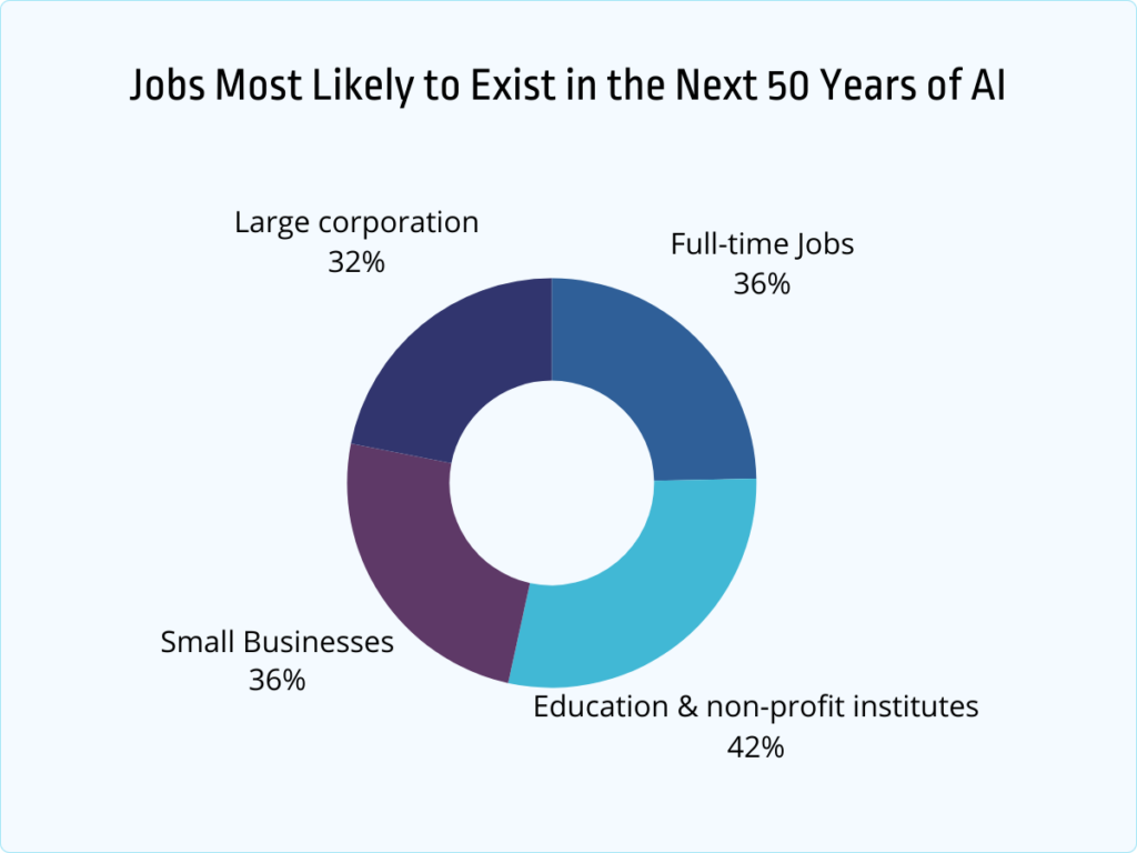 jobs most likely to exist in the next 50 years of AI