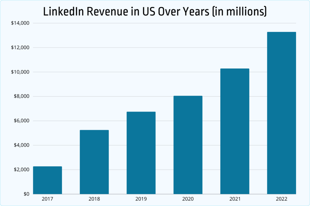 LinkedIn Revenue in US over years