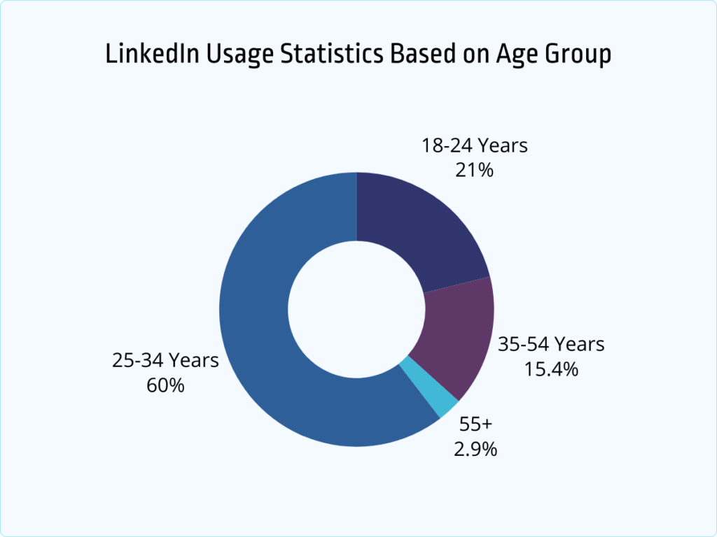 LinkedIn usage statistics based on age group