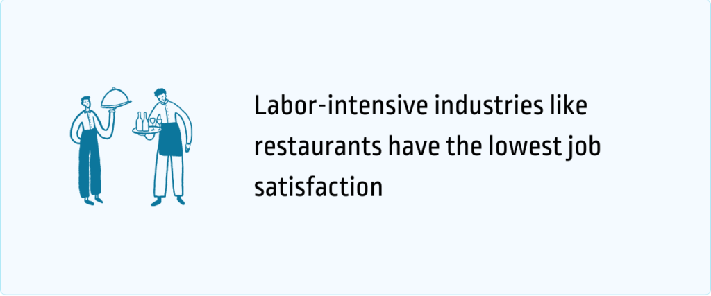 labor-intensive industries like restaurants have the lowest job satisfaction