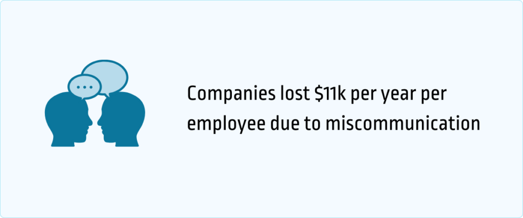 companie lost $11k per year per employee due to mis communication