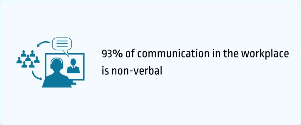 93% of communication in the workplace is non-verbal