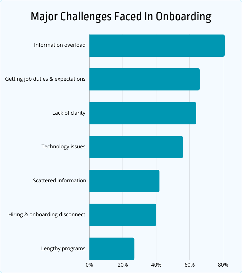 major challenges faced in onboarding