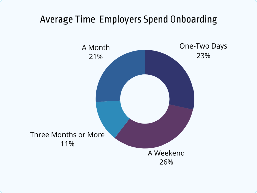 average time employers spend onboarding