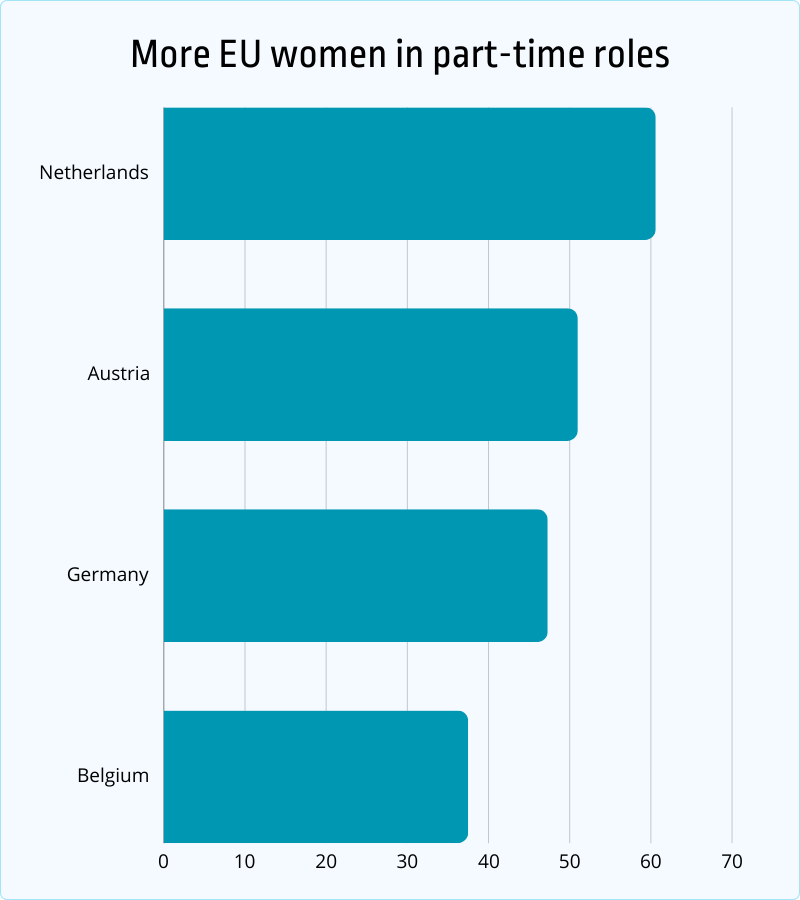 more EU women in part-time roles
