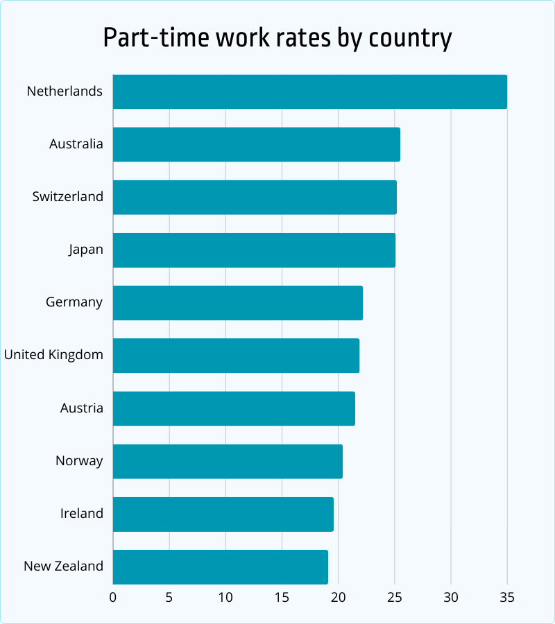 part-time work rates by country
