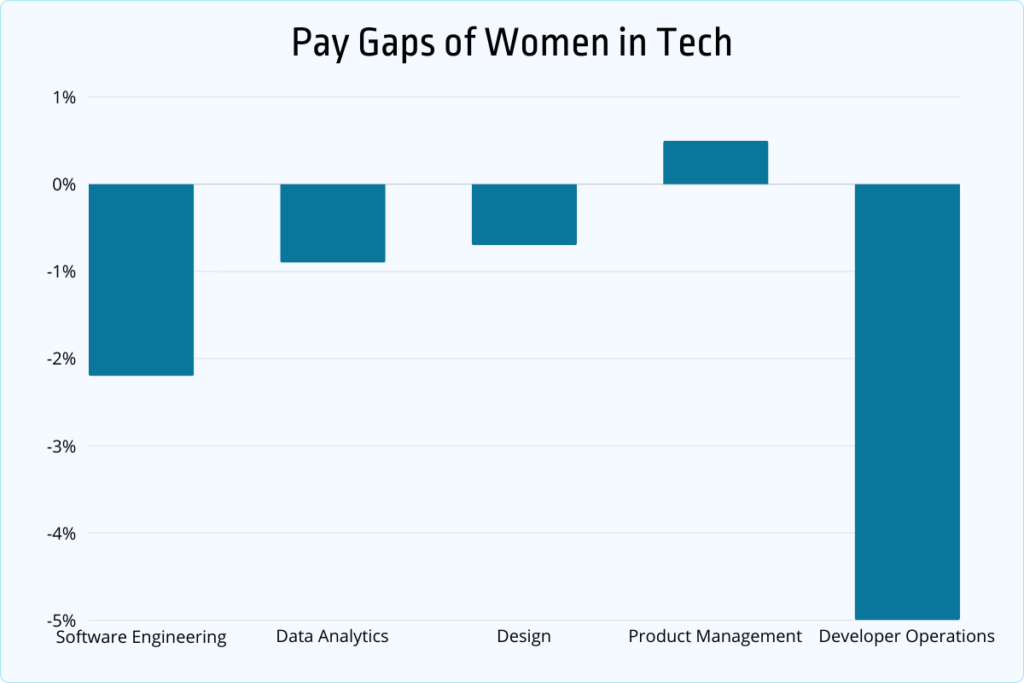 pay gaps of women in tech