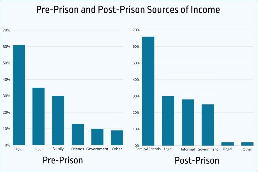 pre-prison and post-prison sources of income