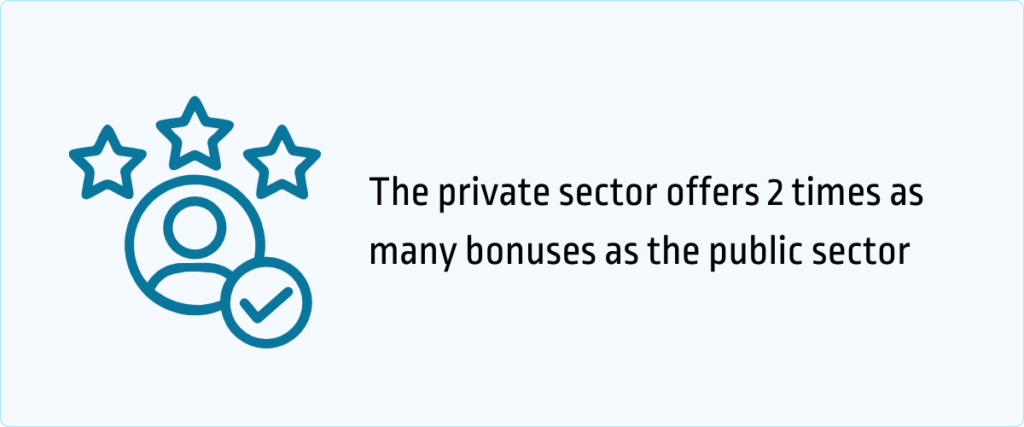 the private sector offers 2 times as many bonuses as the public sector