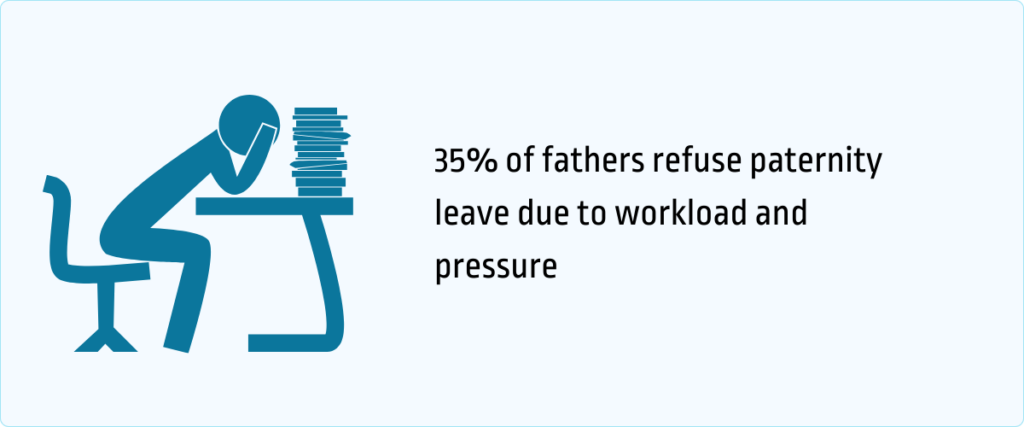 35% of fathers refuse paternity leave due to workload and pressure