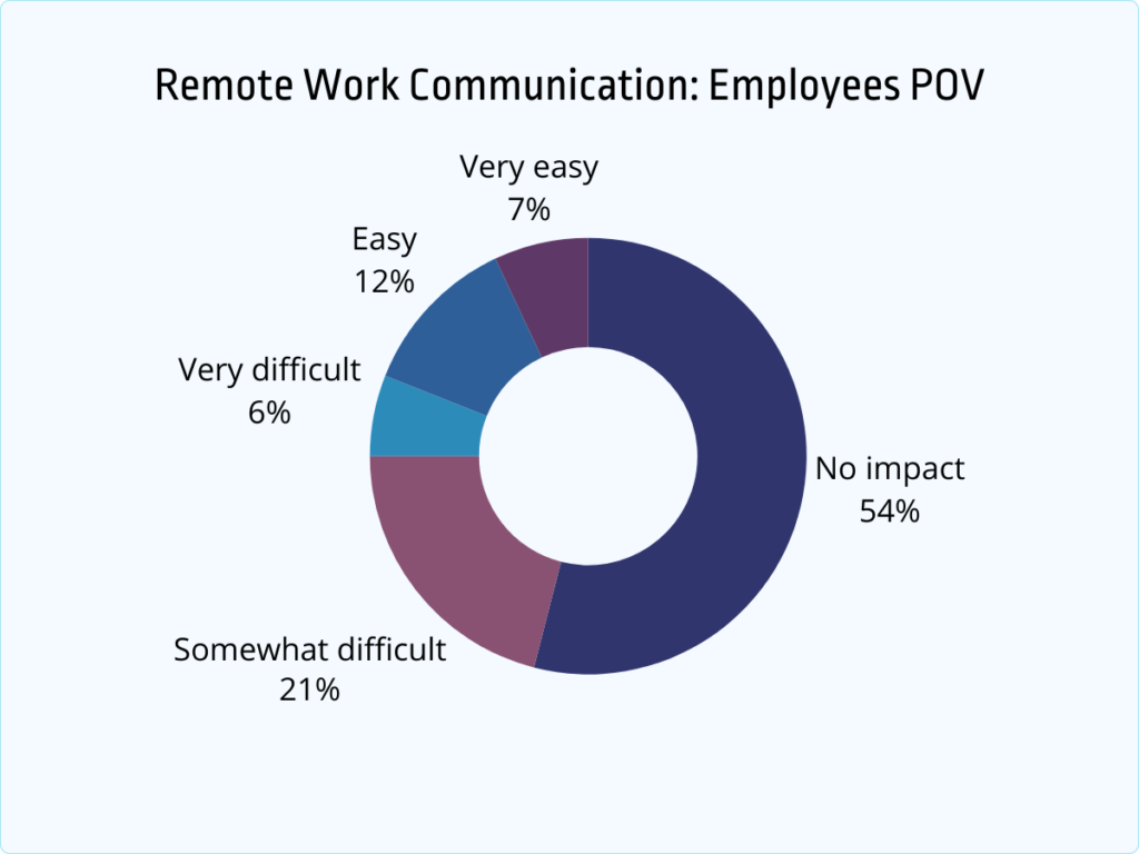 remote work communication