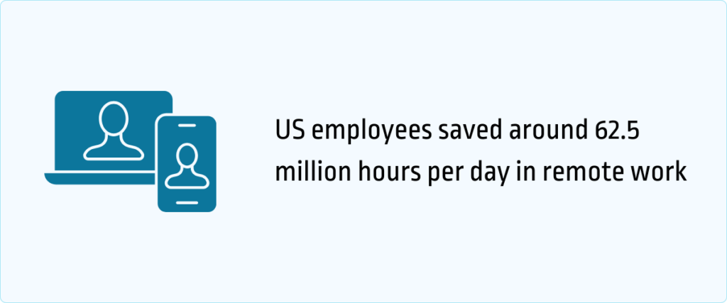 US employees saved around 62.5 million hours per day in remote work