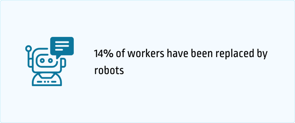 14% of workers have been replaced by robots