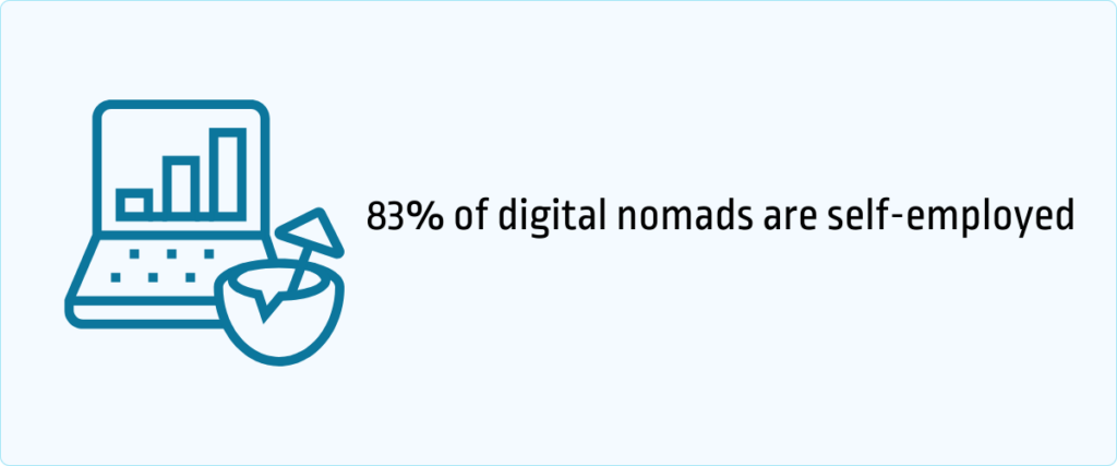 83% of digital nomads are self-employed