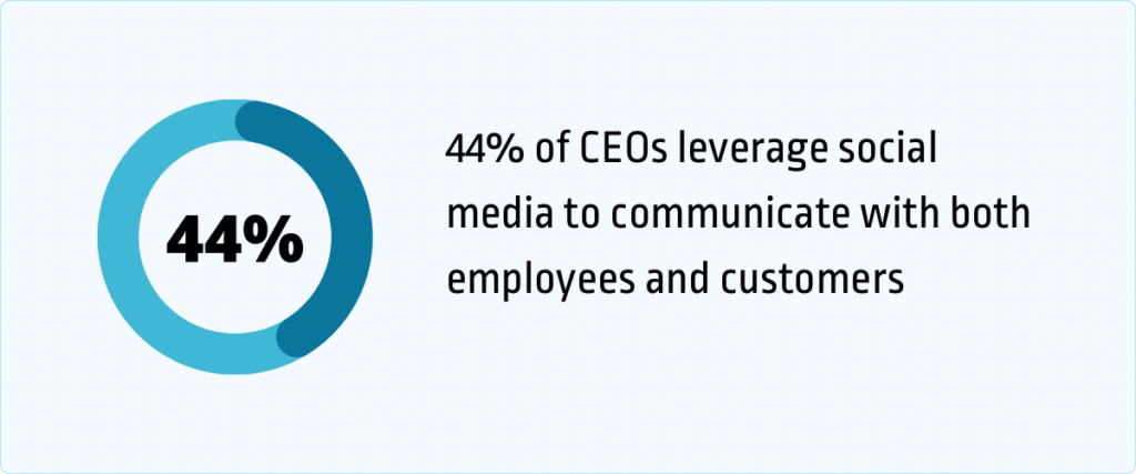 44% of CEOs leverage social media to communicate with both employees and customers