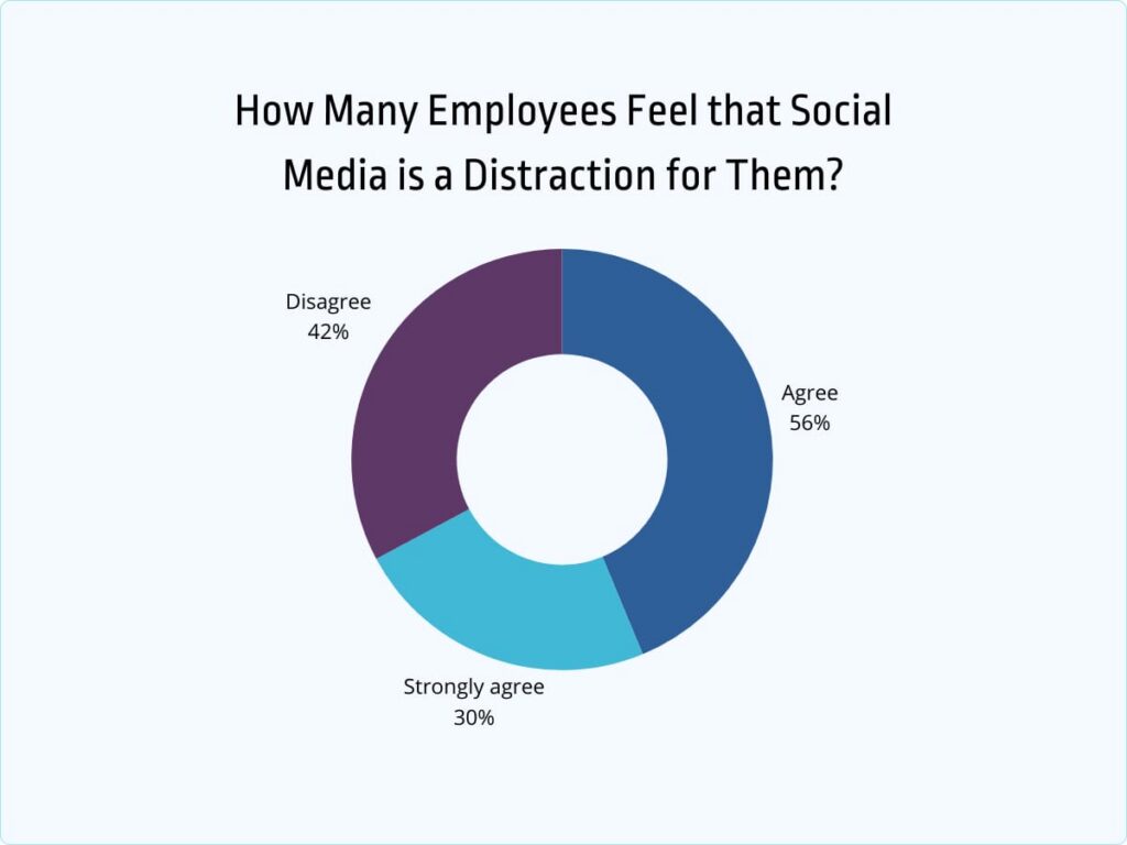 how many employees feel that social media is a distraction for them
