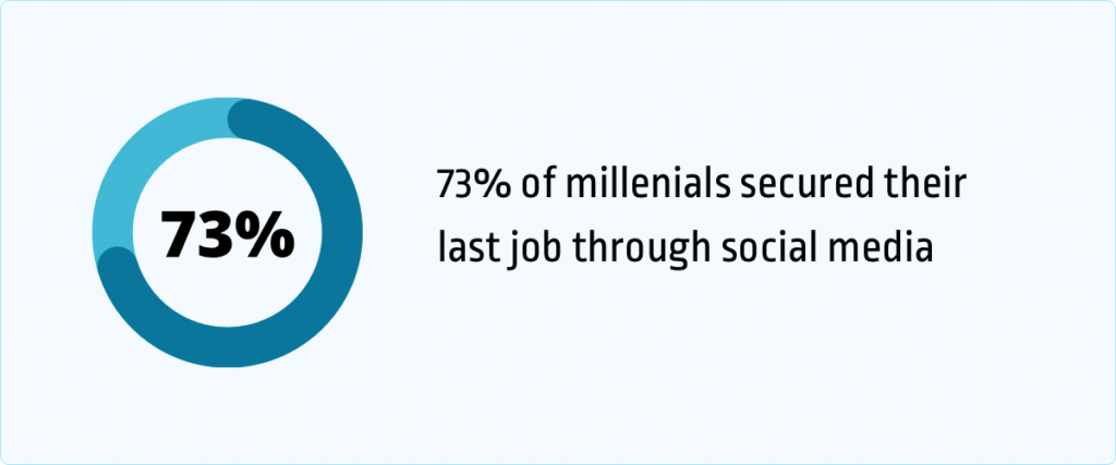 73% of millenials secured their last job through social media
