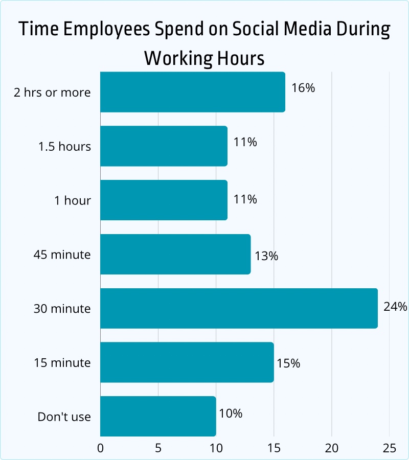 time employees spend on social media during working hours