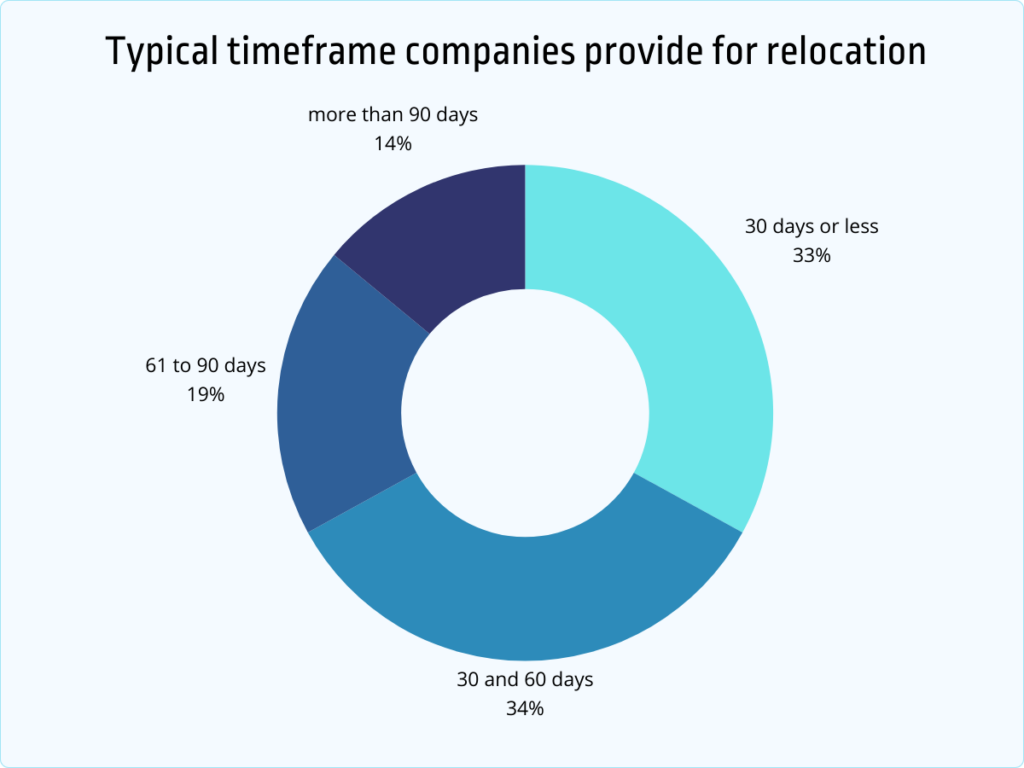 typical timeframe companies provide for relocation