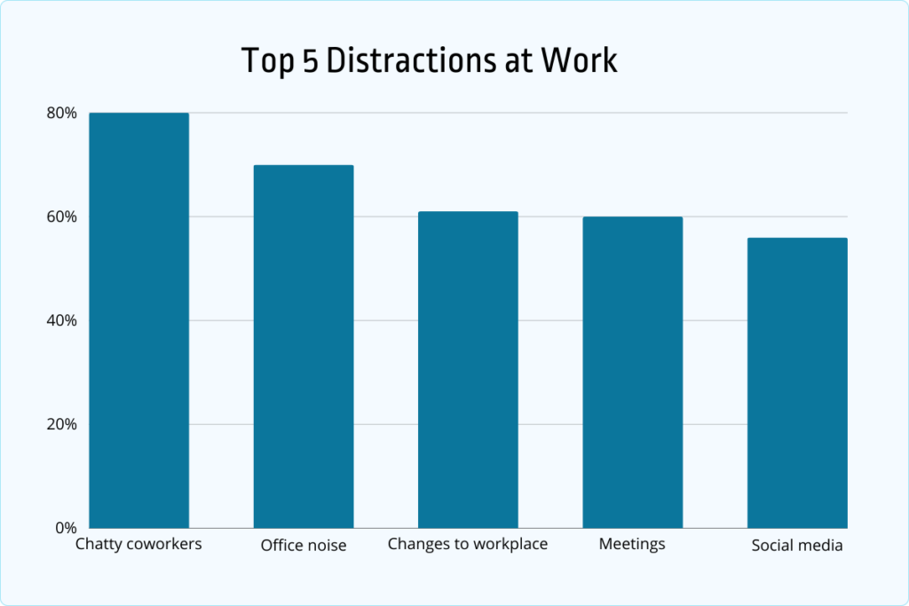 top distractions at work