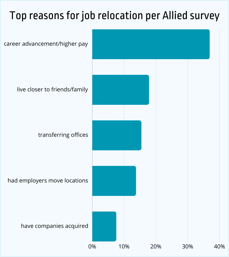 top reasons for job relocation per Allied survey