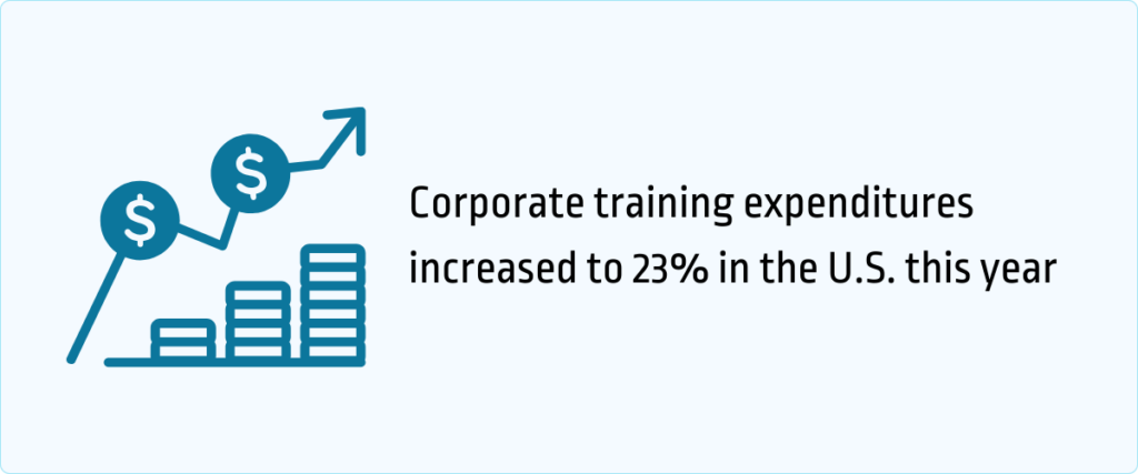corporate training expenditures increased to 23%