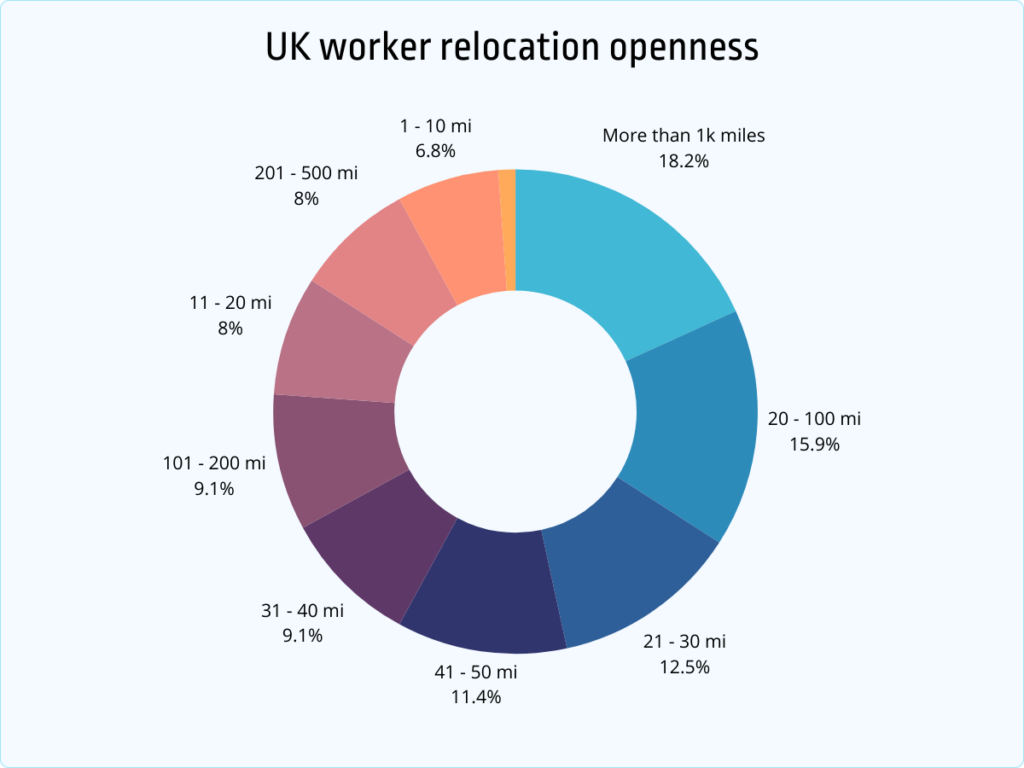 UK worker relocation openness