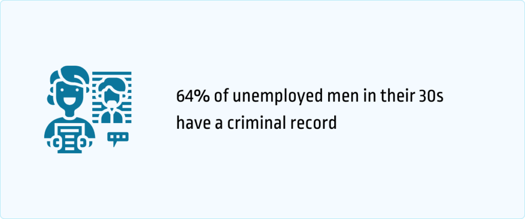 64% of unemployed men in their 30s have a criminal record