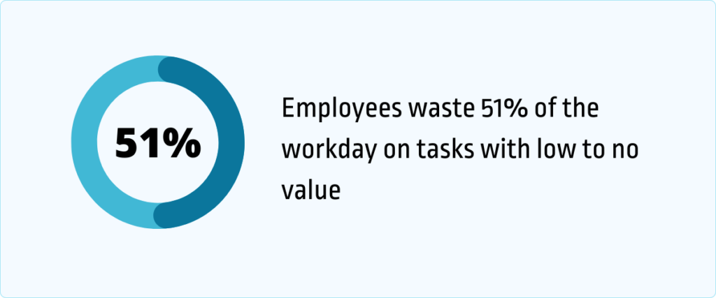 employees waste 51% of the workday on tasks with low to no value