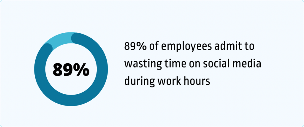 89% of employees admit to wasting time on social media during work hours