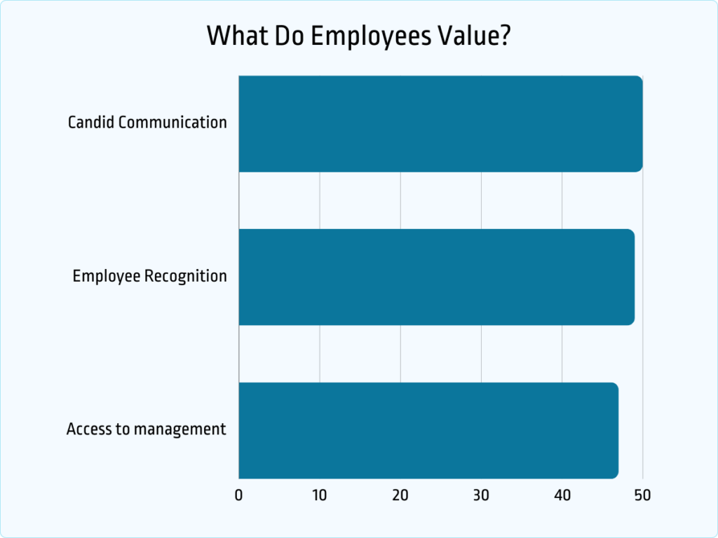 what do employees value