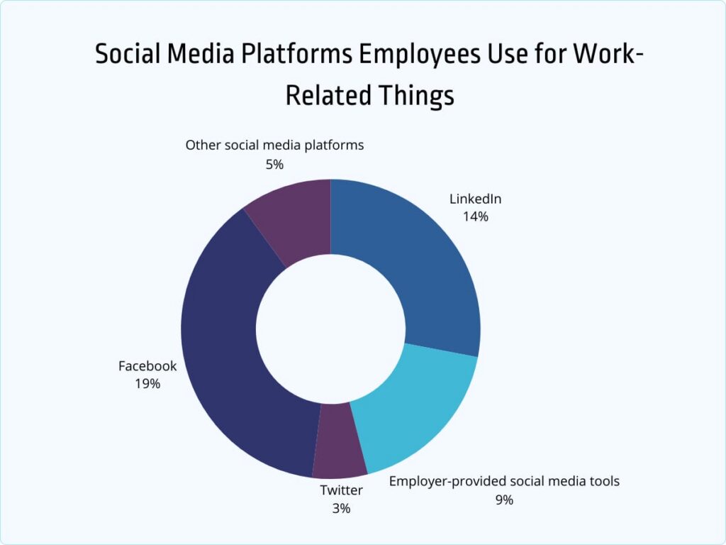 social media platforms employees use for work