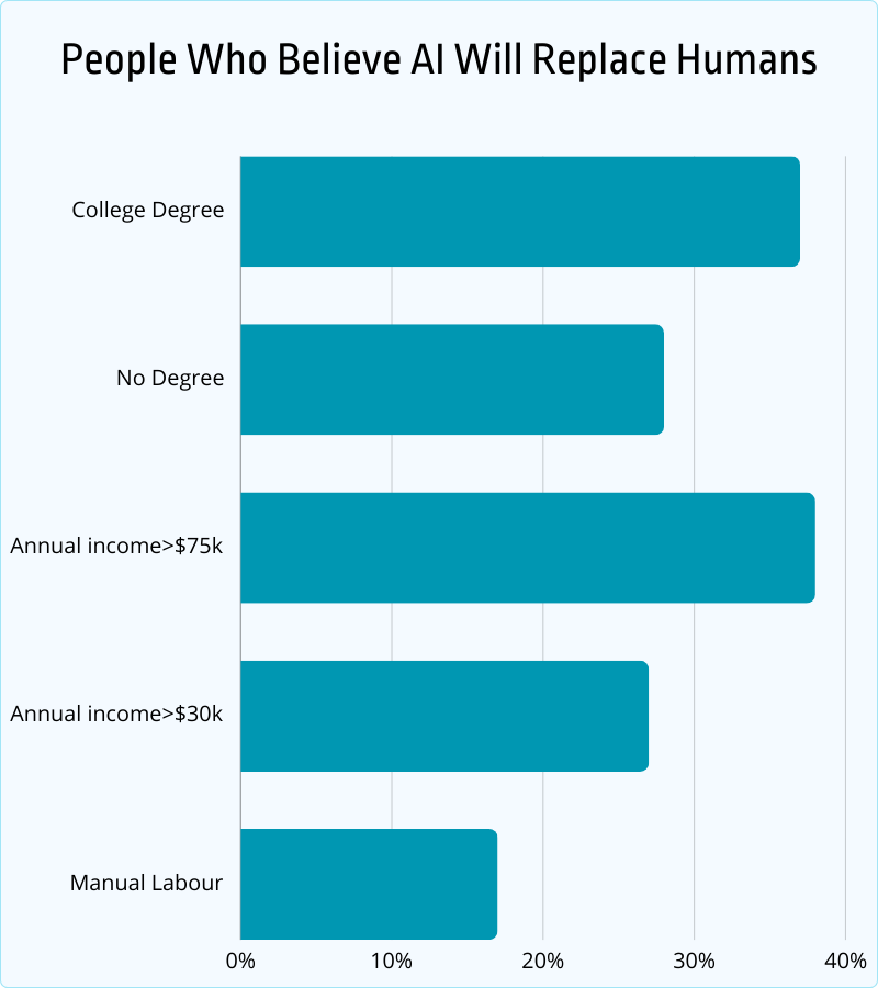 people who believe AI will replace humans