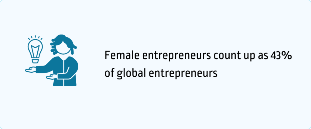 female etrepreneurs count up as 43% of global entrepreneurs