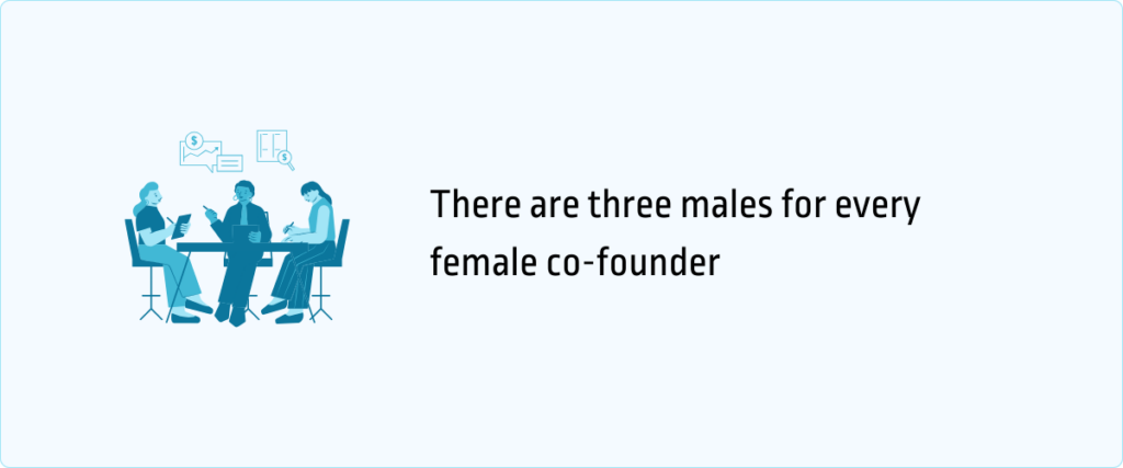 There are three males for every female co-founder