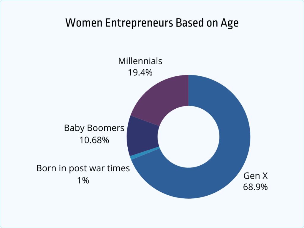women entrepreneurs based on age