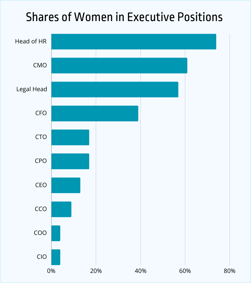 shares of women in executive positions