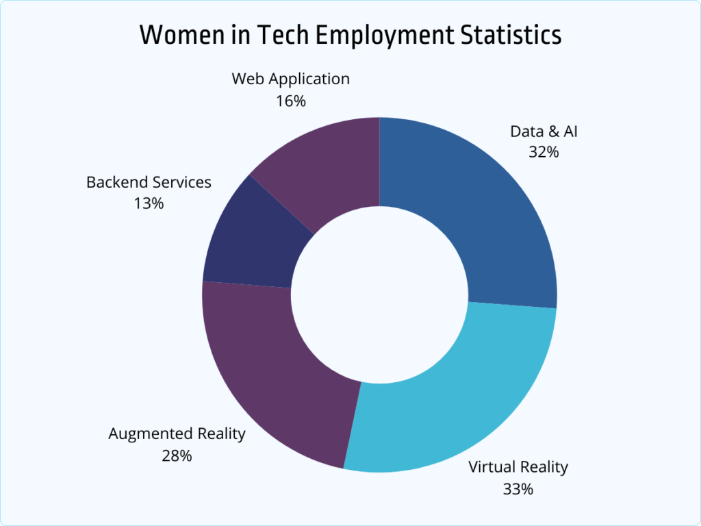 women in tech employment statistics