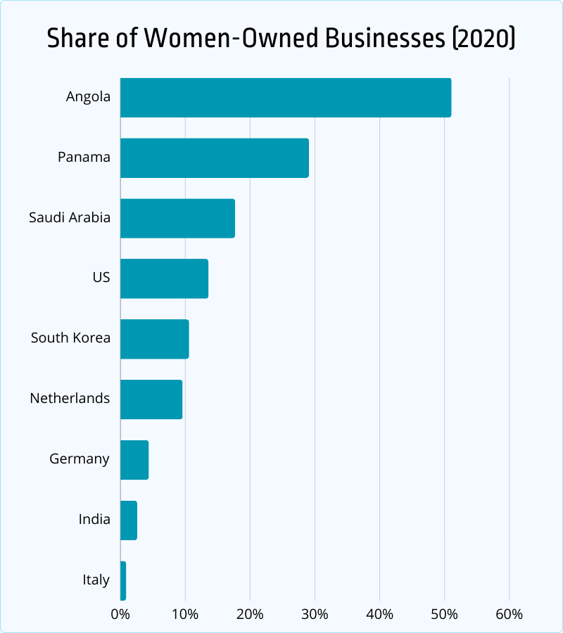 share of women-owned businesses