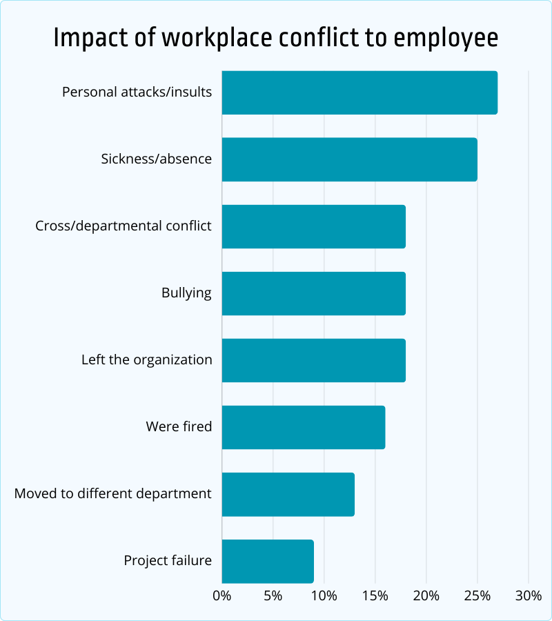 impact of workplace conflict to employee