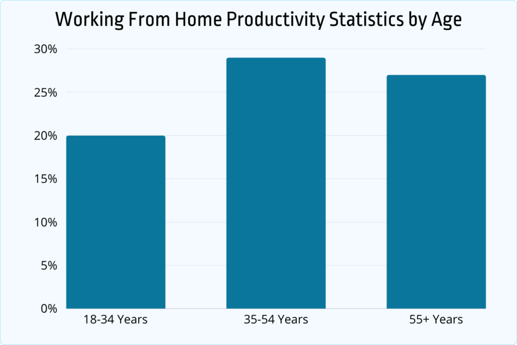 working from home productivity statistics by age