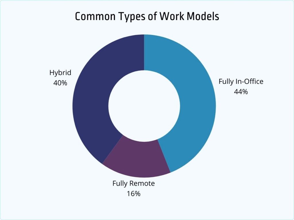 common types of work models