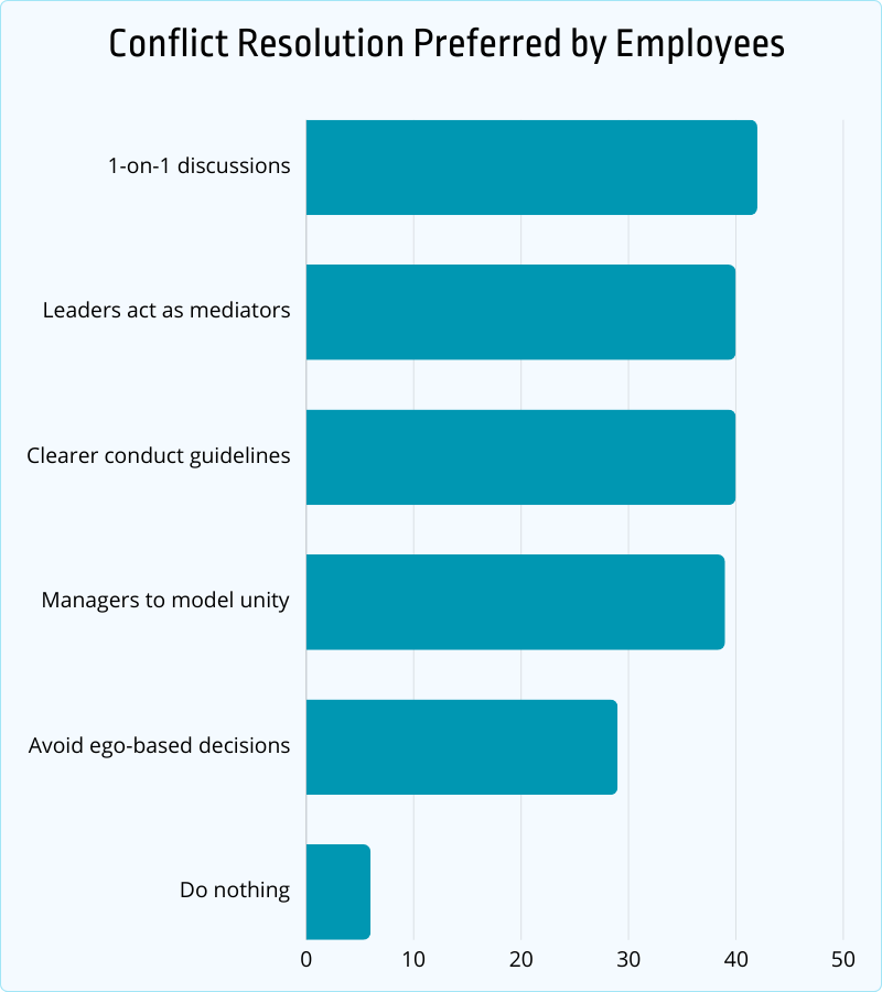 conflict resolution preferred by employees