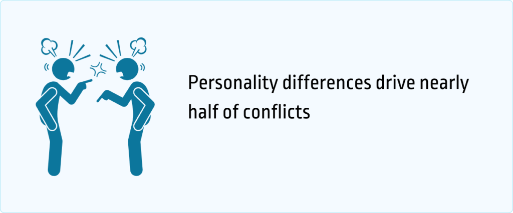 personality differences drive nearly half of conflicts
